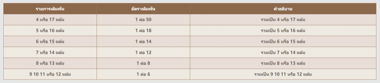 ufazeed5 วิธีการเล่นบาคาร่า ไฮโล-Sicbo ค่าย Big Gaming7