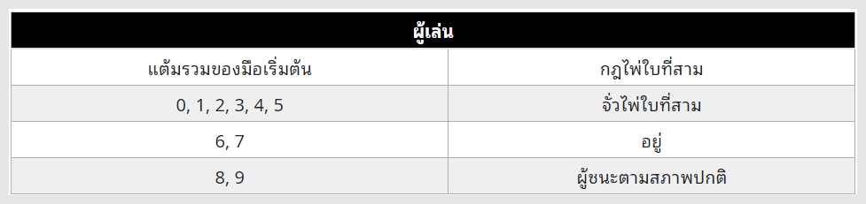 UFAZEED8 การจั๋วไพ่ บาคาร่า ใบที่ 3 