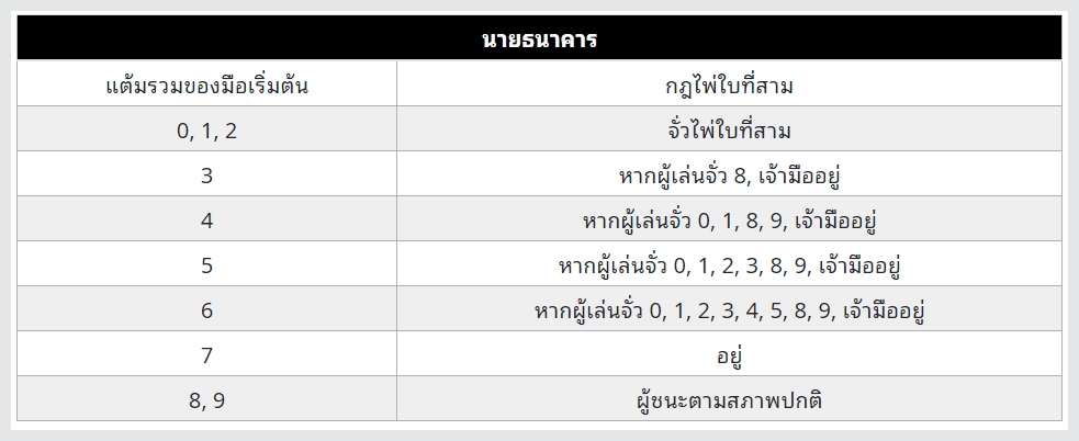 UFAZEED8 การจั๋วไพ่ บาคาร่า ใบที่ 3 