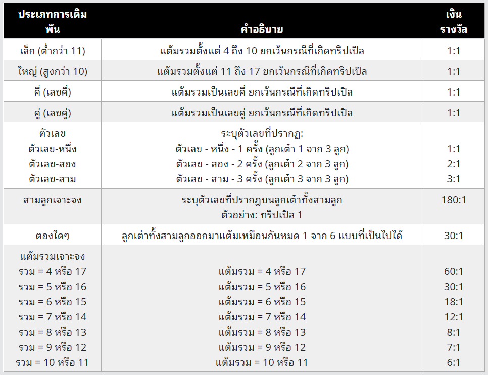 Ufazeed บาคาร่าออนไลน์ วิธีการเล่นบาคาร่า ไฮโล-Sicbo ค่าย Sa Gaming