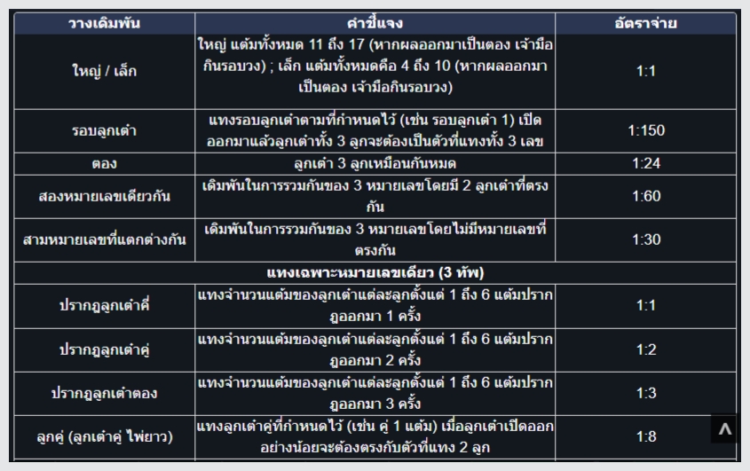 ufazeed.5 วิธีการเล่นบาคาร่า ไฮโล-Sicbo ค่าย WM2